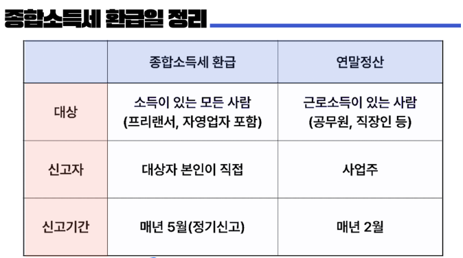 종합소득세 환급 총정리 환급일 확인 및 환급금 조회 방법 상세 안내