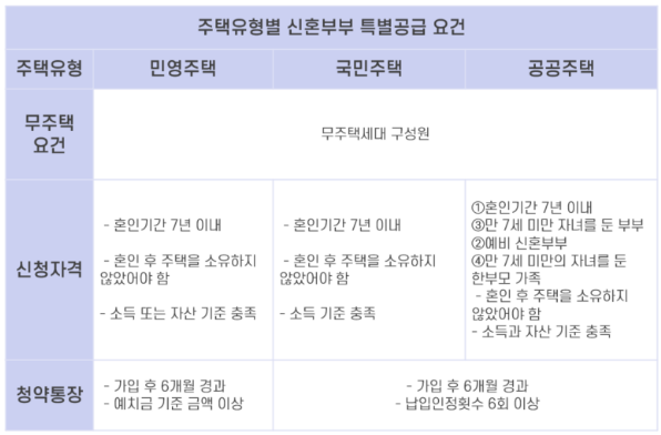 주택청약 특별공급 총정리 종류별 조건 및 점수 산정 방법 상세 안내