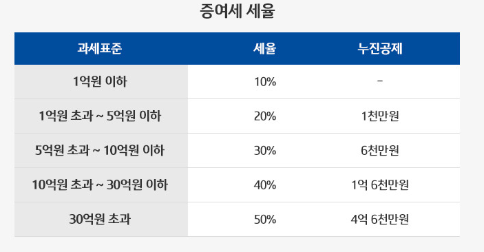 증여세 면제 한도액 신고기한 절세방법 세율표 안내